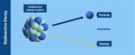 Radioactive Particles .